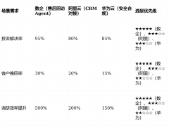 <b>•潜客分：AI从动解析客户留资消息（预算、需求</b>